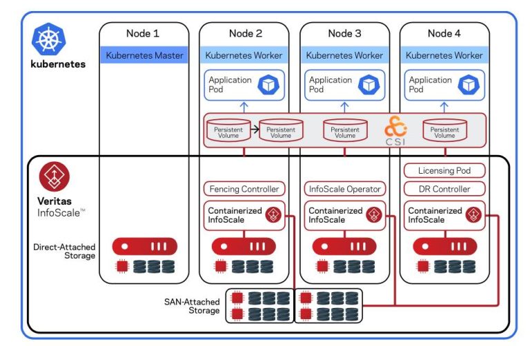 Netbackup para kubernetes - NetBackupGuru